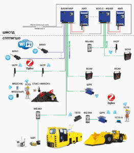 Шахтная многофункциональная система безопасности, автоматизации и связи МИКОН IV