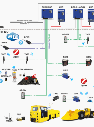 Шахтная многофункциональная система безопасности, автоматизации и связи МИКОН IV