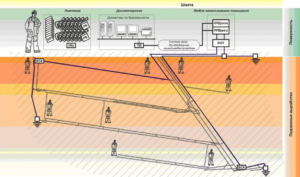 СУБР-1П (Комплекс аварийного оповещения и селективного вызова горнорабочих)