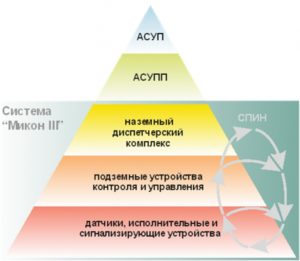 Микон III (Система газоаналитическая шахтная многофункциональная)