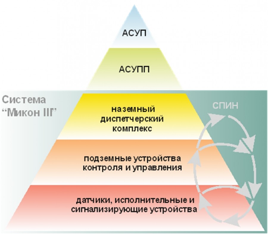 Система 3 сопровождения. Микон 3 Ингортех. Система газоаналитическая шахтная многофункциональная «Микон III». Микон 1р. Система Микон.