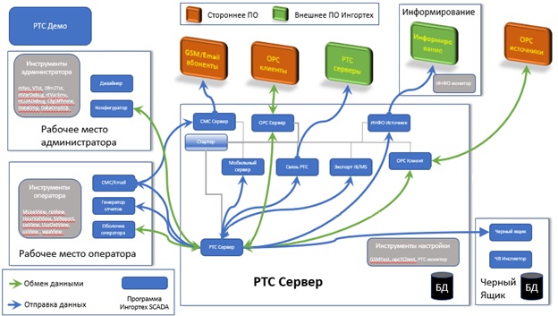 IngortechSCADA (РТС) IngortechSCADA (РТС)